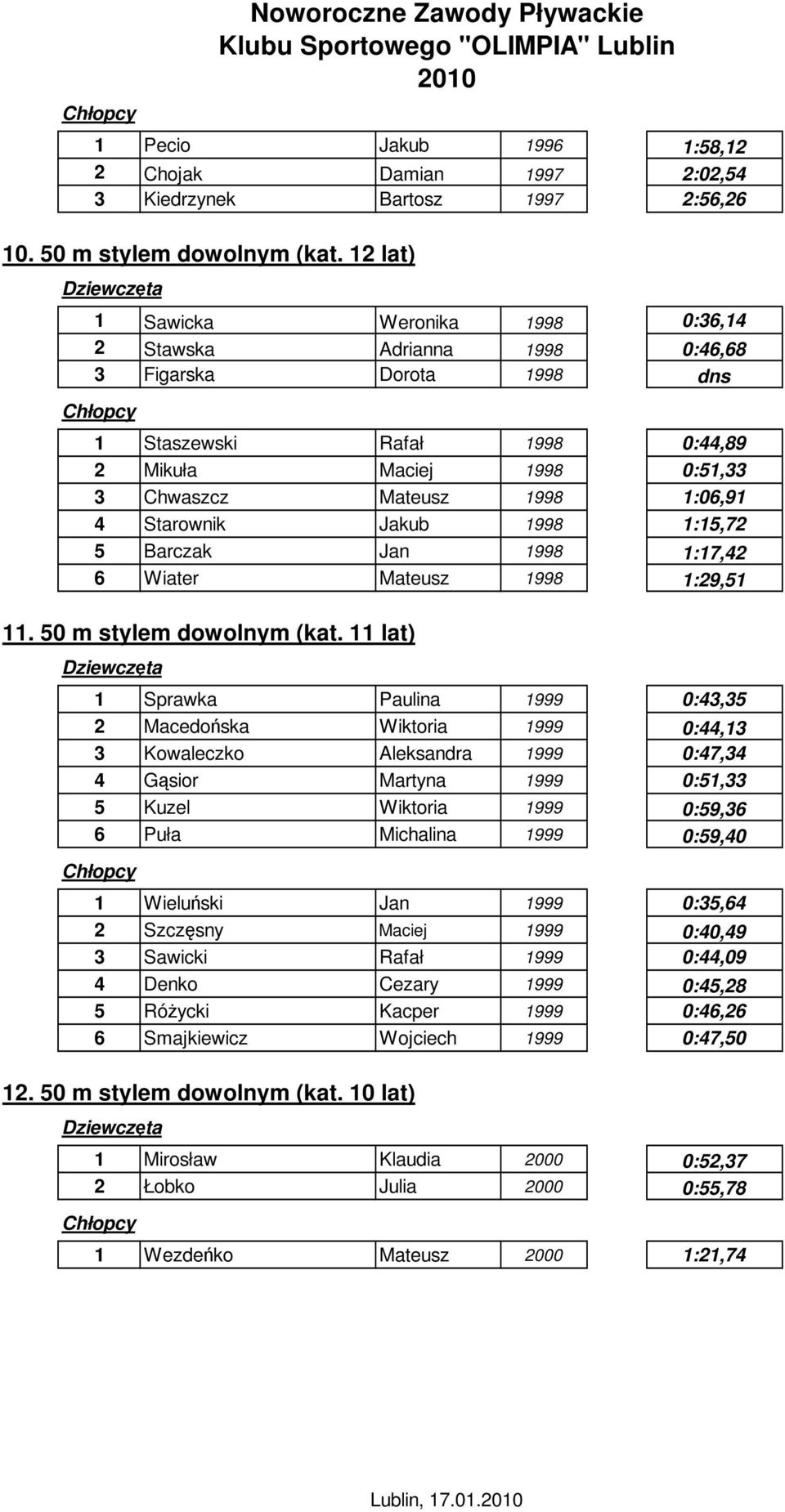 Starownik Jakub 1998 1:15,72 5 Barczak Jan 1998 1:17,42 6 Wiater Mateusz 1998 1:29,51 11. 50 m stylem dowolnym (kat.