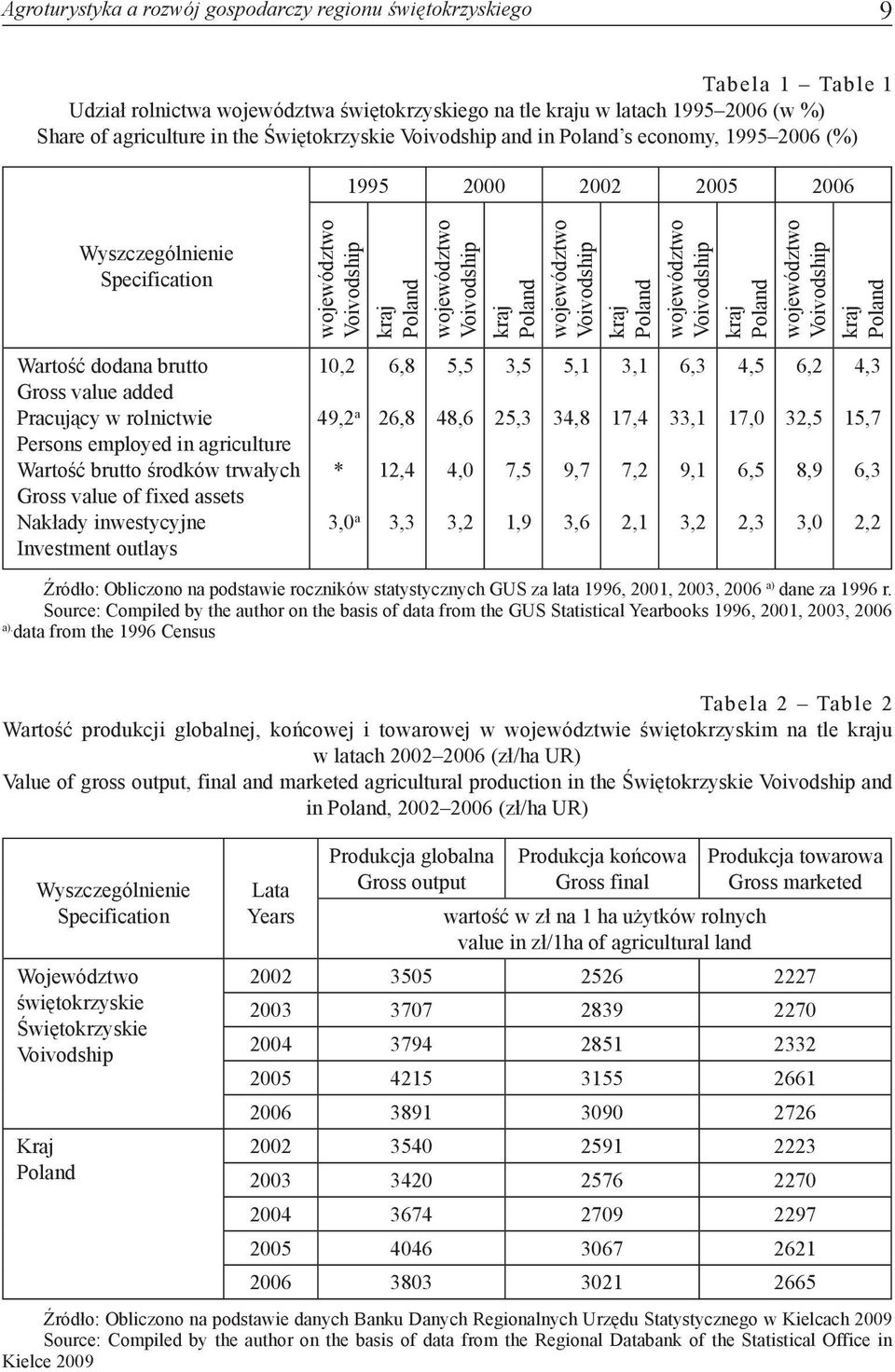 województwo Voivodship kraj Poland województwo Voivodship kraj Poland województwo Voivodship kraj Poland Wartość dodana brutto Gross value added Pracujący w rolnictwie Persons employed in agriculture