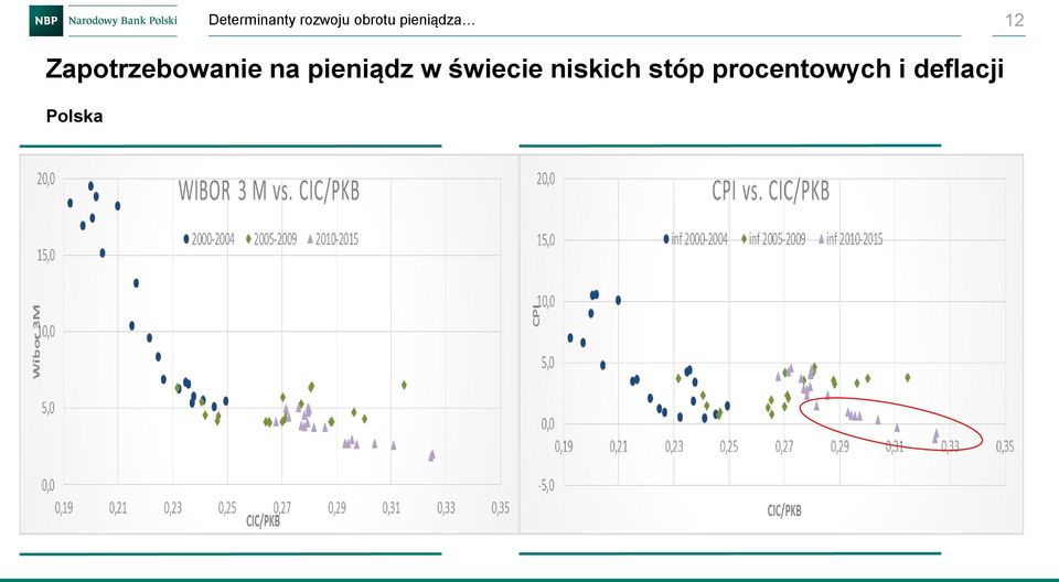 na pieniądz w świecie niskich