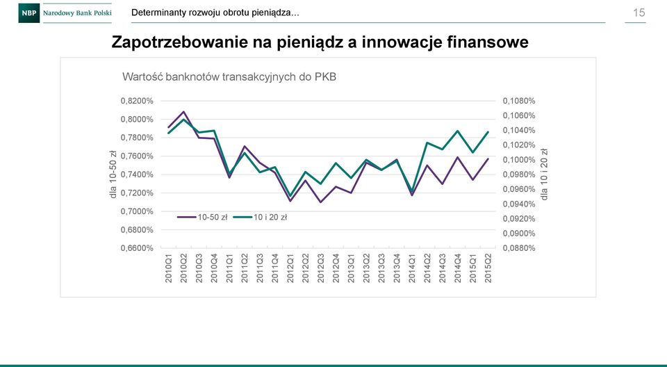pieniądz a innowacje finansowe Wartość banknotów transakcyjnych do PKB 0,8200% 0,8000% 0,7800% 0,7600% 0,7400% 0,7200%