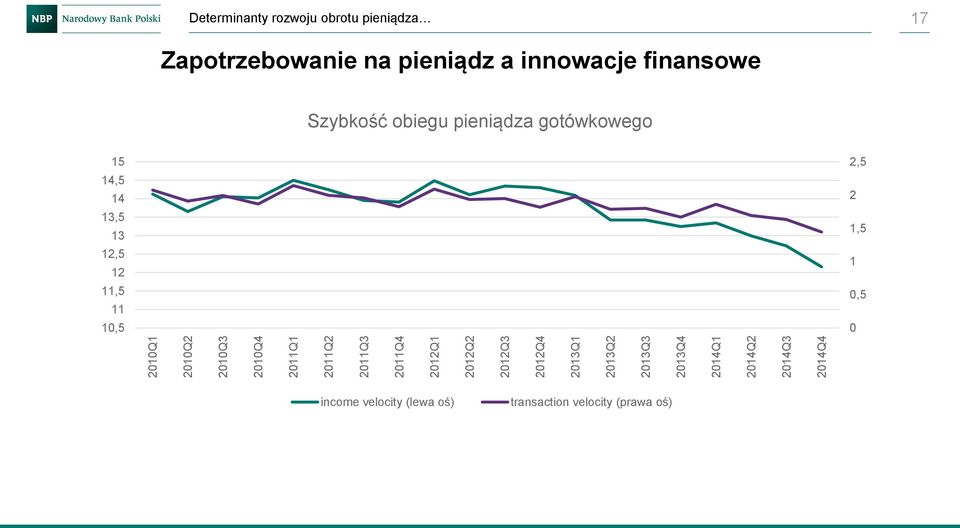 Zapotrzebowanie na pieniądz a innowacje finansowe Szybkość obiegu pieniądza gotówkowego 15 14,5