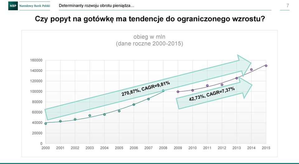 obieg w mln (dane roczne 2000-2015) 160000 140000 120000 100000