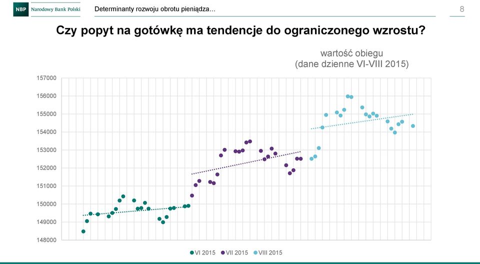 wartość obiegu (dane dzienne VI-VIII 2015) 156000 155000