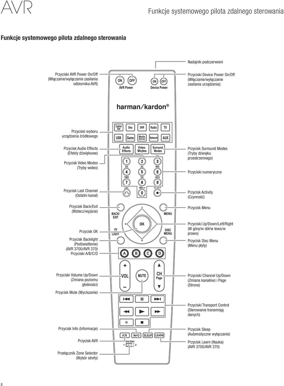 Surround Modes (Tryby dźwięku przestrzennego) Przyciski numeryczne Przycisk Last Channel (Ostatni kanał) Przycisk Back/Exit (Wstecz/wyjście) Przycisk Activity (Czynność) Przycisk Menu Przycisk OK