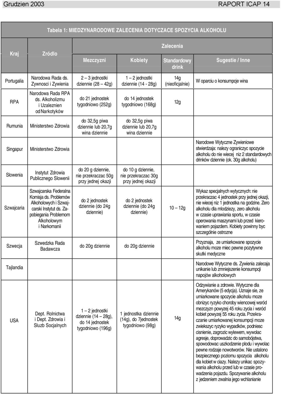 Alkoholizmu i Uzaleznien od Narkotyków do 21 jednostek tygodniowo (252g) tygodniowo (168g) 12g Rumunia Ministerstwo Zdrowia do 32,5g piwa dziennie lub 20,7g wina dziennie do 32,5g piwa dziennie lub