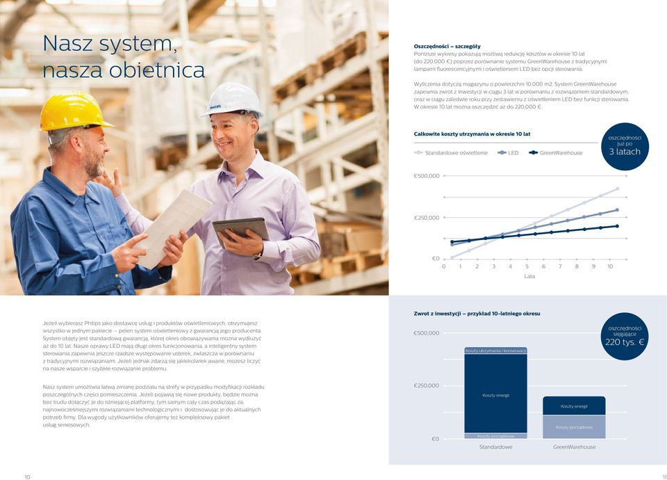 System GreenWarehouse zapewnia zwrot z inwestycji w ciągu 3 lat w porównaniu z rozwiązaniem standardowym, oraz w ciągu zaledwie roku przy zestawieniu z oświetleniem LED bez funkcji sterowania.