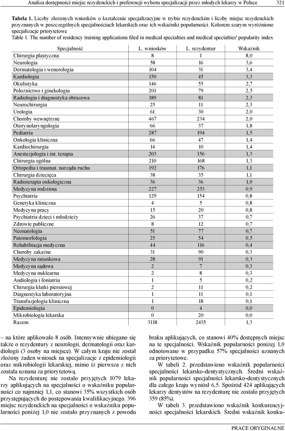 Kolorem szarym wyróżniono specjalizacje priorytetowe Table 1. The number of residency training applications filed in medical specialties and medical specialties' popularity index Specjalność L.