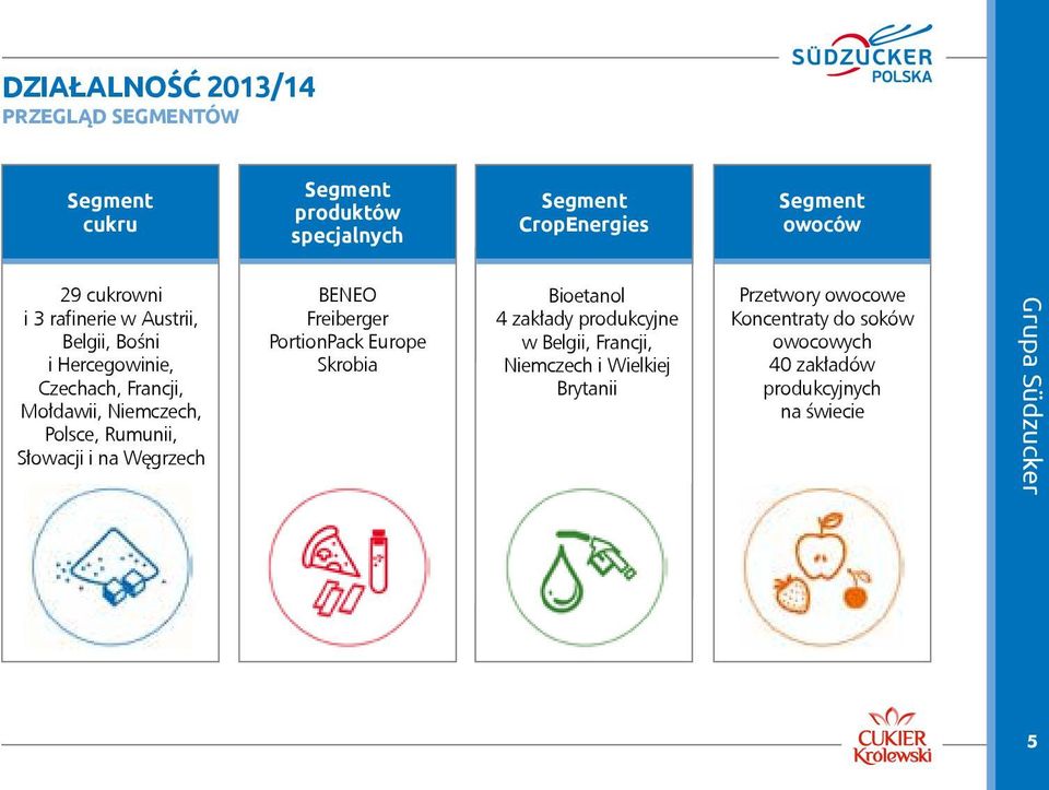 Polsce, Rumunii, Słowacji i na Węgrzech BENEO Freiberger PortionPack Europe Skrobia Bioetanol 4 zakłady produkcyjne w Belgii,