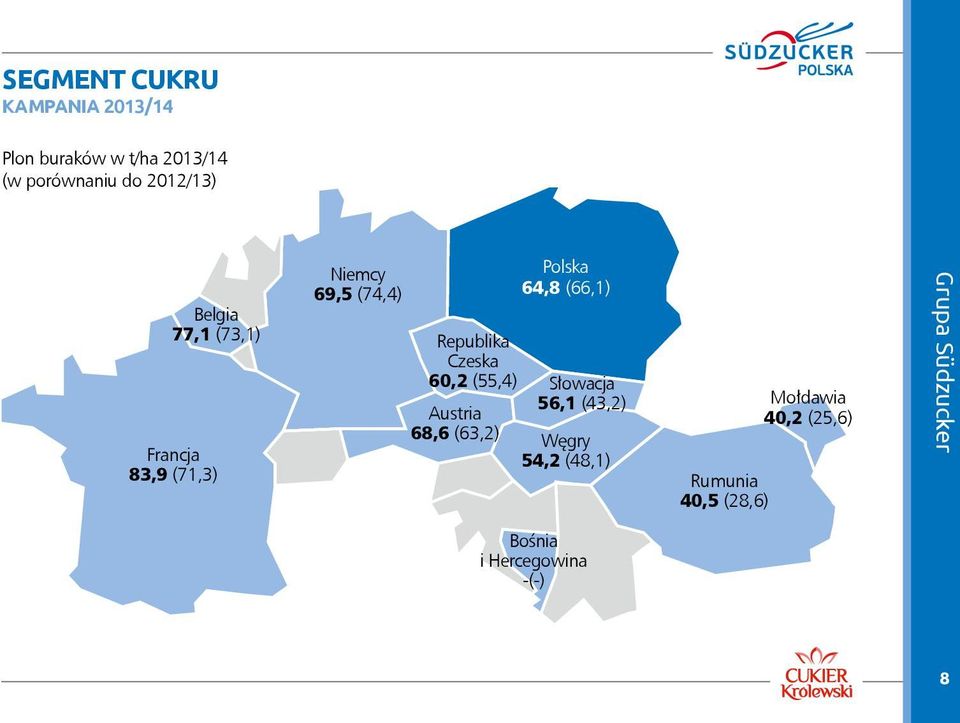 60,2 (55,4) Austria 68,6 (63,2) Polska 64,8 (66,1) Słowacja 56,1 (43,2) Węgry 54,2