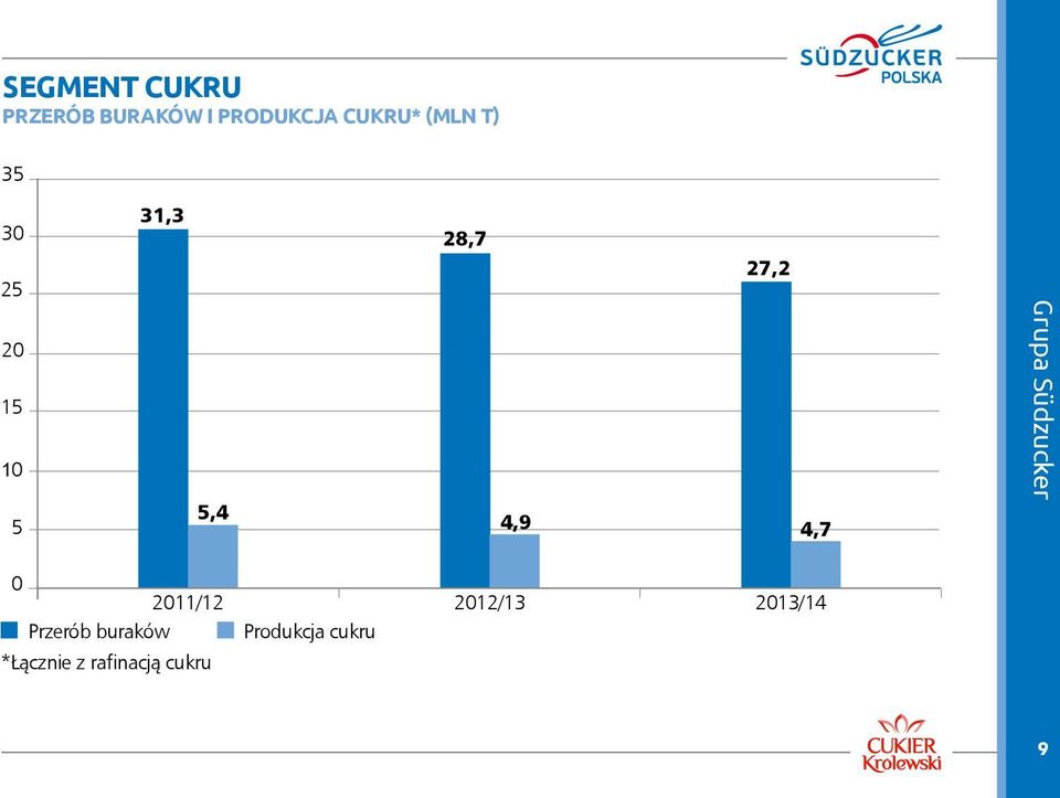 4,7 Grupa Südzucker 0 2011/12 2012/13 Przerób