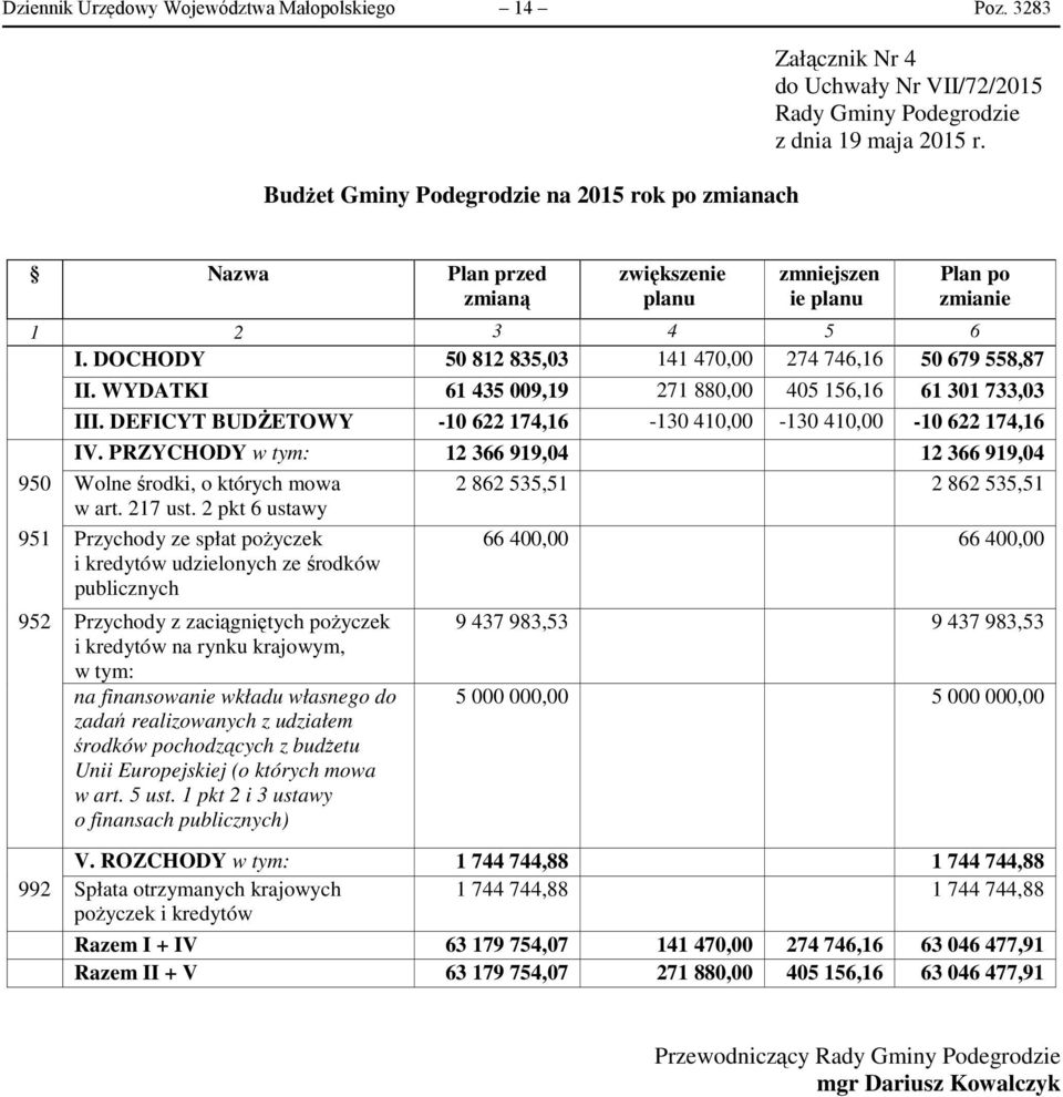 WYDATKI 61 435 009,19 271 880,00 405 156,16 61 301 733,03 III. DEFICYT BUDŻETOWY -10 622 174,16-130 410,00-130 410,00-10 622 174,16 IV.