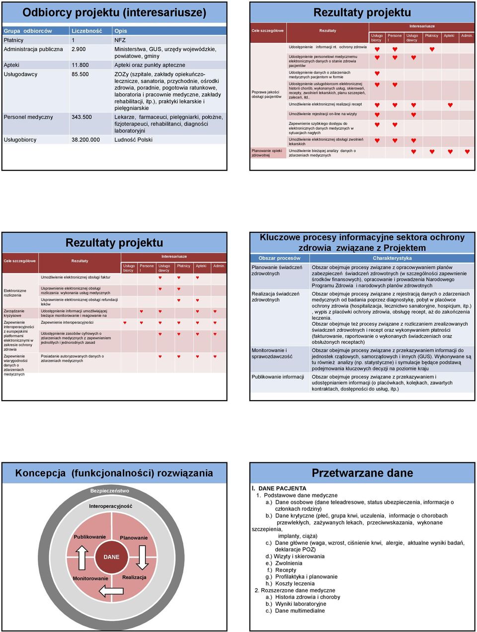 500 ZOZy (szpitale, zakłady opiekuńczolecznicze, sanatoria, przychodnie, ośrodki zdrowia, poradnie, pogotowia ratunkowe, laboratoria i pracownie medyczne, zakłady rehabilitacji, itp.