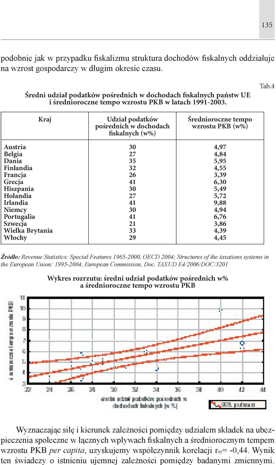 4 Kraj Austria Belgia Dania Finlandia Francja Grecja Hiszpania Holandia Irlandia Niemcy Portugalia Szwecja Wielka Brytania Włochy Udział podatków pośrednich w dochodach fiskalnych (w%) 30 27 35 32 26