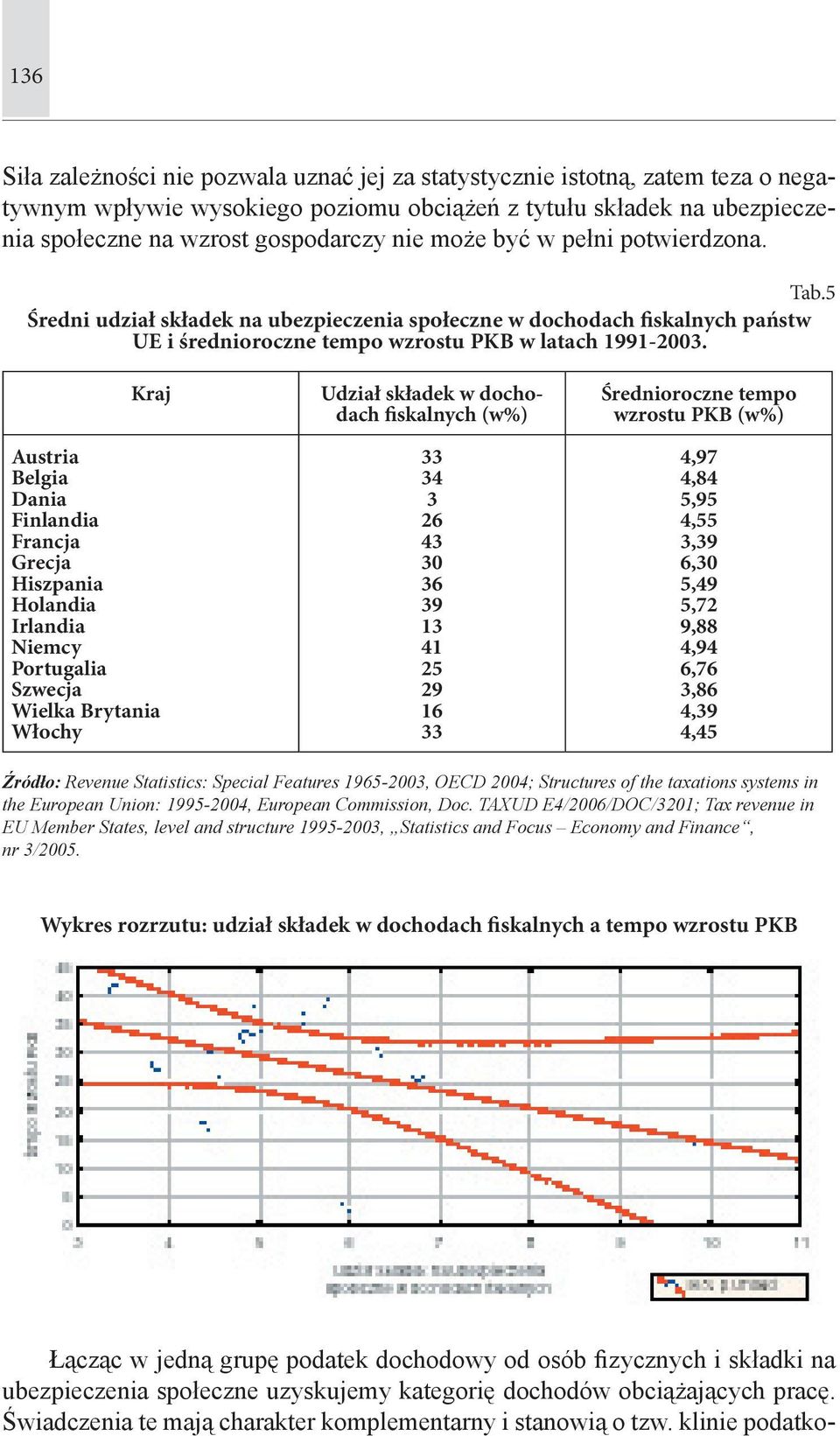 Kraj Austria Belgia Dania Finlandia Francja Grecja Hiszpania Holandia Irlandia Niemcy Portugalia Szwecja Wielka Brytania Włochy Udział składek w dochodach fiskalnych (w%) 33 34 3 26 43 30 36 39 13 41