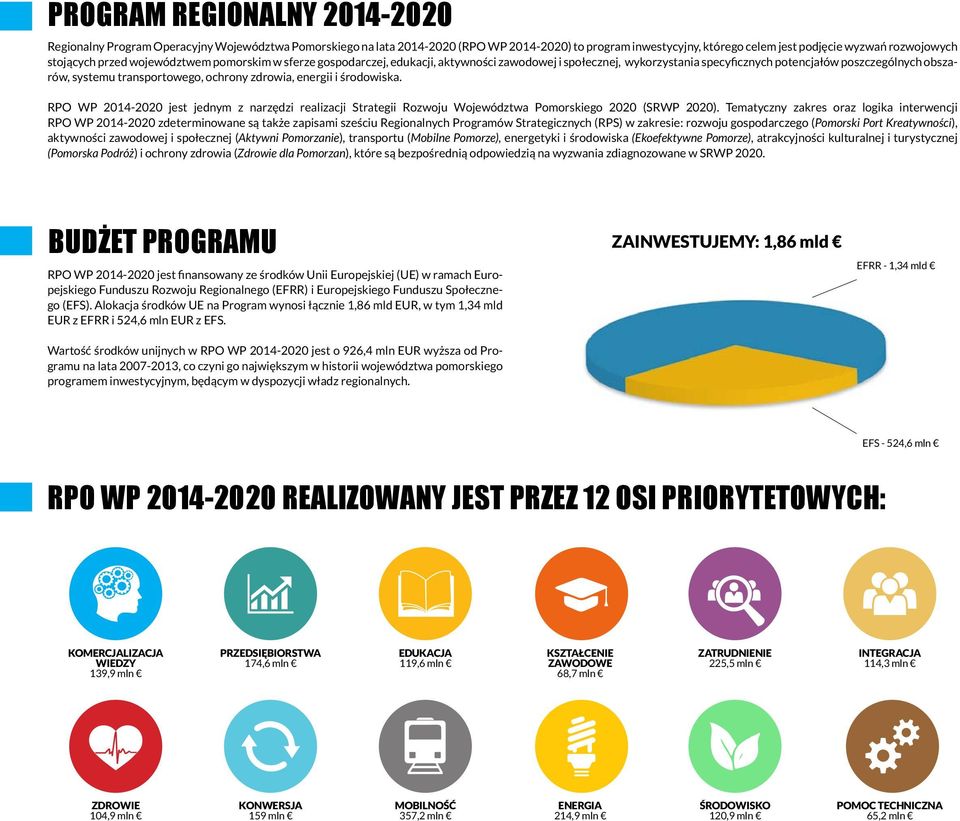 ochrony zdrowia, energii i środowiska. RPO WP 2014-2020 jest jednym z narzędzi realizacji Strategii Rozwoju Województwa Pomorskiego 2020 (SRWP 2020).