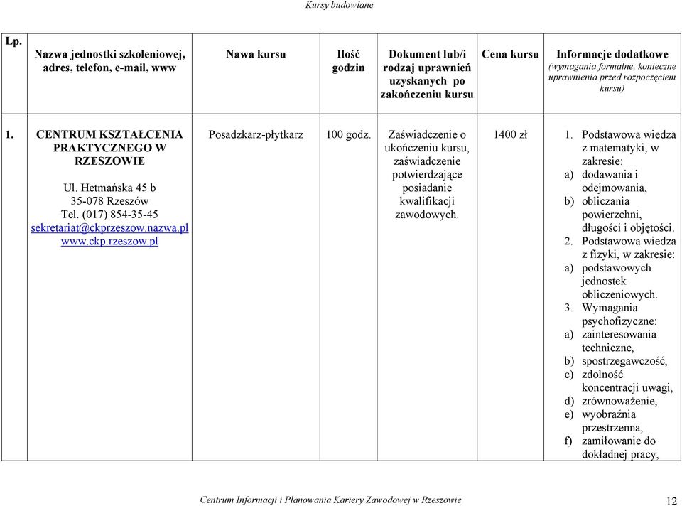 konieczne uprawnienia przed rozpoczęciem kursu) 1. CENTRUM KSZTAŁCENIA PRAKTYCZNEGO W RZESZOWIE Ul. Hetmańska 45 b 35-078 Rzeszów Tel. (017) 854-35-45 sekretariat@ckprzeszow.