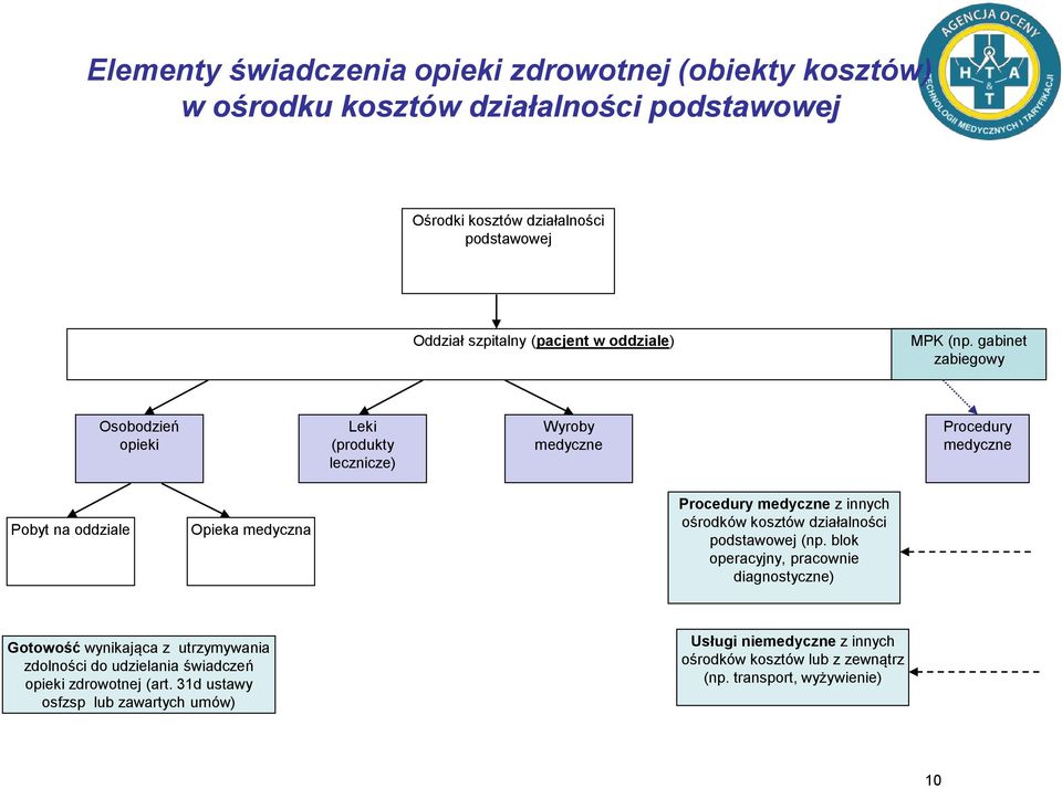 gabinet zabiegowy Osobodzień opieki Leki (produkty lecznicze) Wyroby medyczne Procedury medyczne Pobyt na oddziale Opieka medyczna Procedury medyczne z innych ośrodków kosztów