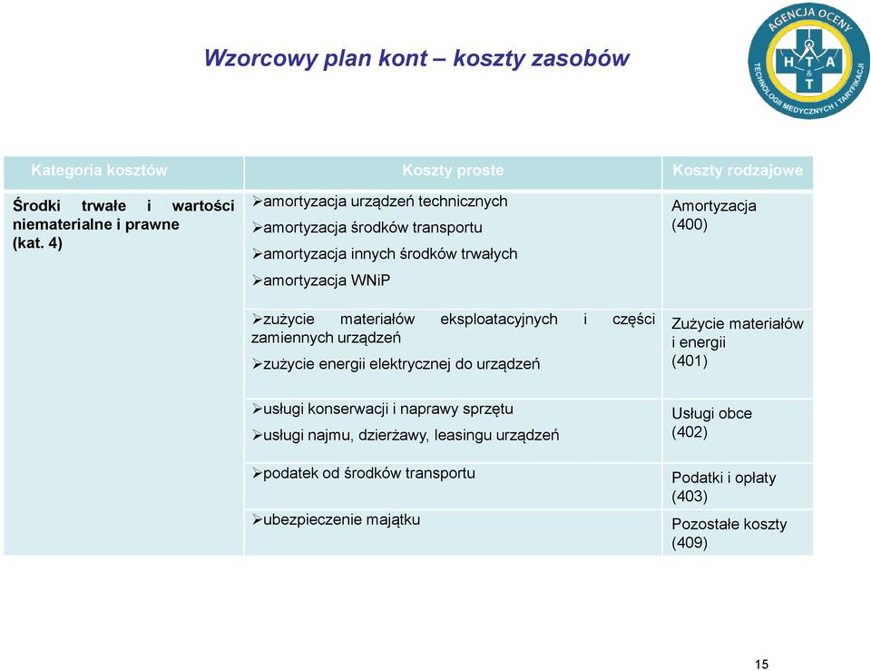 zamiennych urządzeń zużycie energii elektrycznej do urządzeń Amortyzacja (400) Zużycie materiałów i energii (401) usługi konserwacji i naprawy sprzętu usługi najmu,