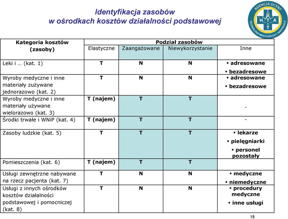 3) bezadresowe T N N adresowane T (najem) T T bezadresowe Środki trwałe i WNiP (kat. 4) T (najem) T T - Zasoby ludzkie (kat. 5) T T T lekarze Pomieszczenia (kat.