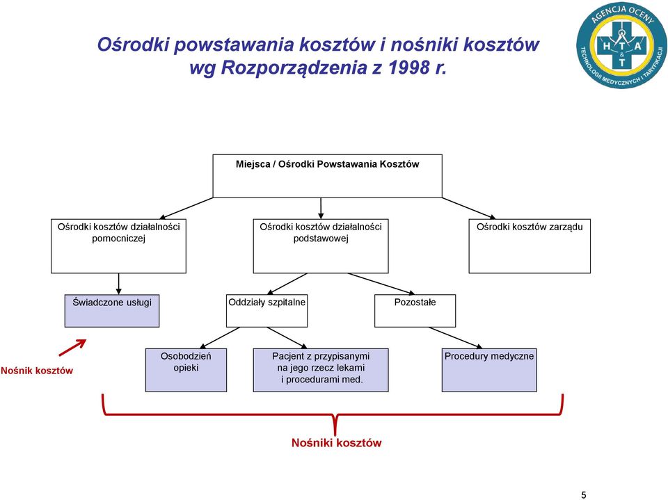 podstawowej Ośrodki kosztów zarządu Świadczone usługi Oddziały szpitalne Pozostałe Nośnik kosztów Osobodzień opieki