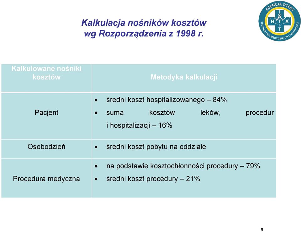 kosztów leków, procedur i hospitalizacji 16% Osobodzień średni koszt pobytu na oddziale na