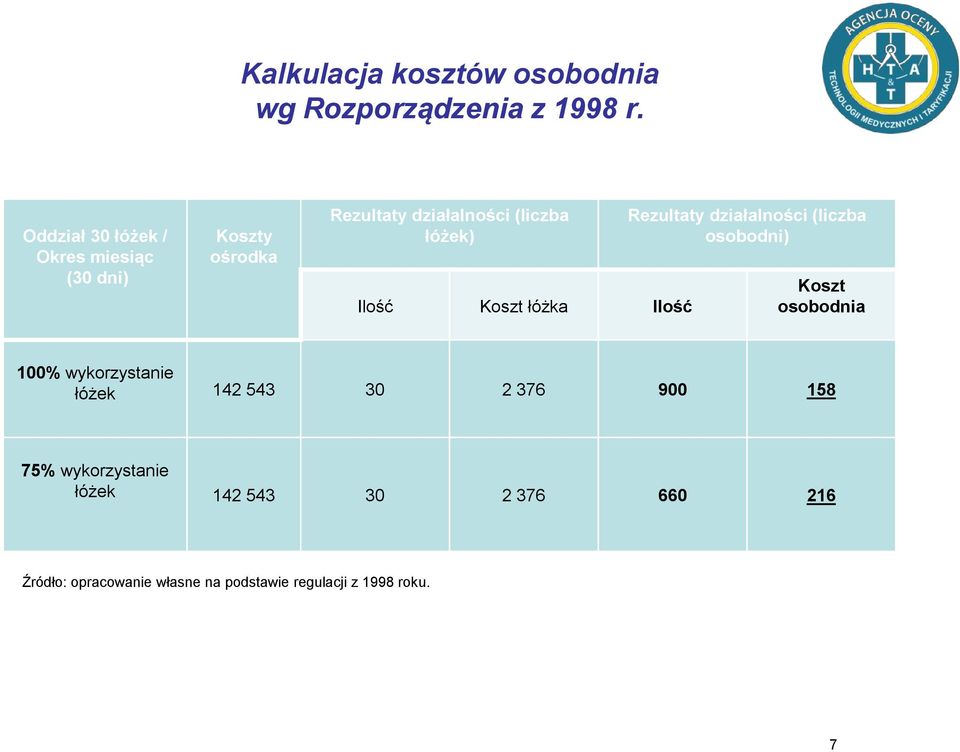 Ilość Rezultaty działalności (liczba osobodni) Koszt osobodnia 100% wykorzystanie łóżek 142 543 30 2 376 900 158