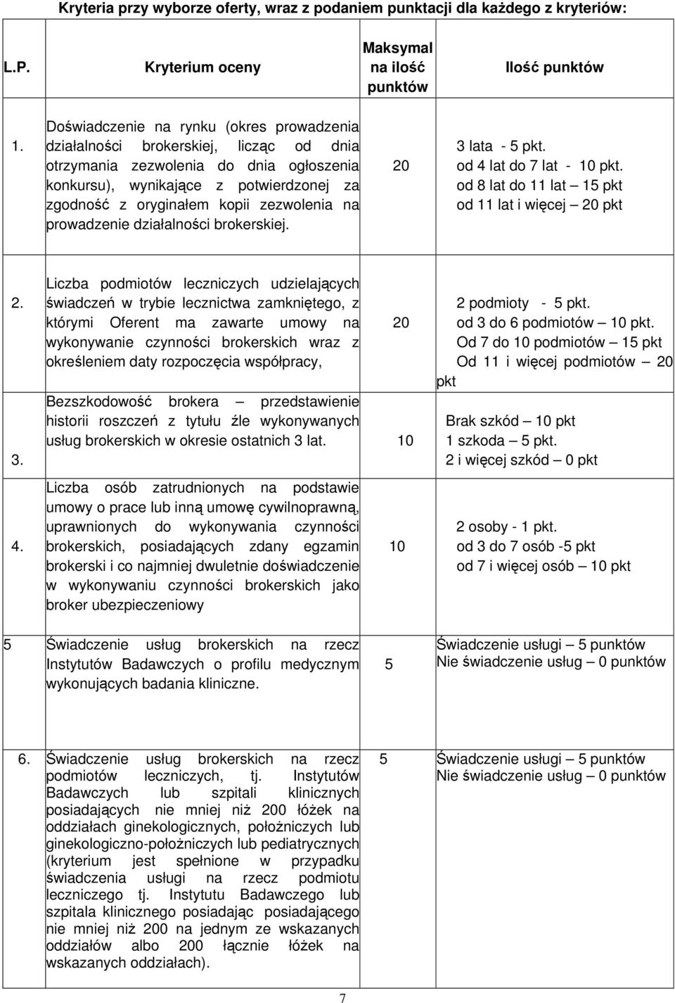 zezwolenia na prowadzenie działalności brokerskiej. 20 3 lata - 5 pkt. od 4 