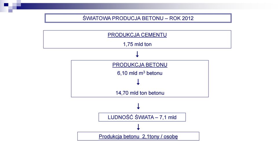 mld m 3 betonu 14,70 mld ton betonu LUDNOŚĆ