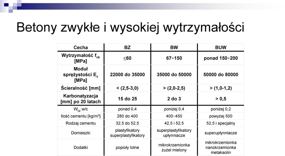 0,4 poniżej 0,2 Ilość cementu [kg/m 3 ] 280 do 400 400 450 powyżej 500 Rodzaj cementu 32,5 do 52,5 42,5 i 52,5 52,5 i specjalny Domieszki Dodatki