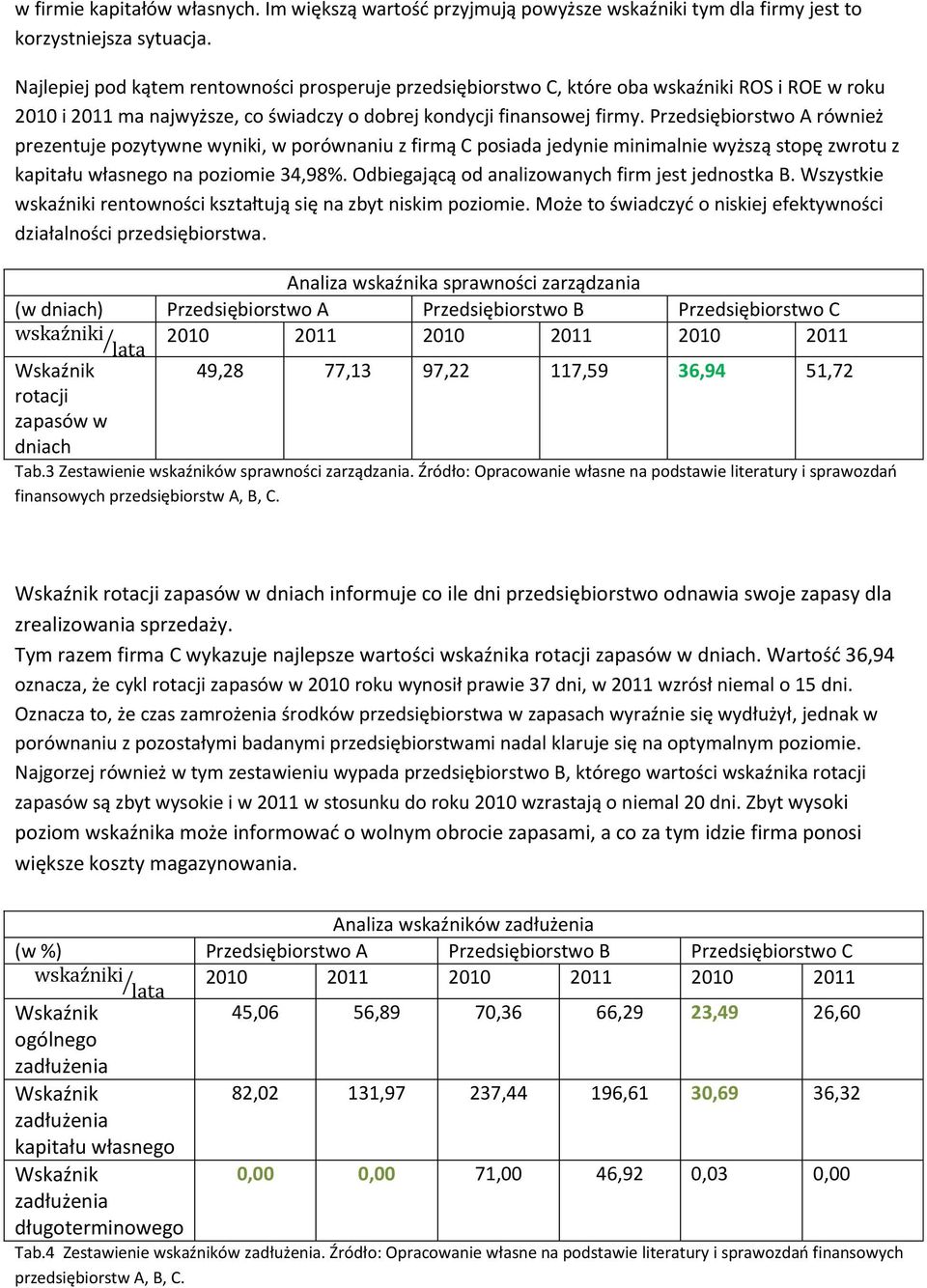 Przedsiębiorstwo A również prezentuje pozytywne wyniki, w porównaniu z firmą C posiada jedynie minimalnie wyższą stopę zwrotu z kapitału własnego na poziomie 34,98%.