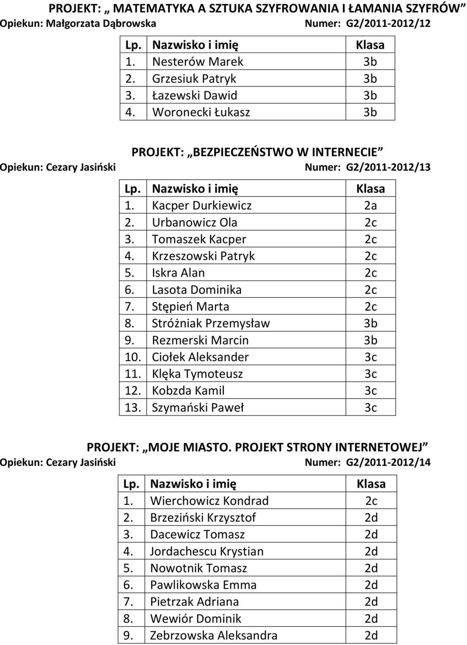 Iskra Alan 2c 6. Lasota Dominika 2c 7. Stępieo Marta 2c 8. Stróżniak Przemysław 3b 9. Rezmerski Marcin 3b 10. Ciołek Aleksander 3c 11. Klęka Tymoteusz 3c 12. Kobzda Kamil 3c 13.