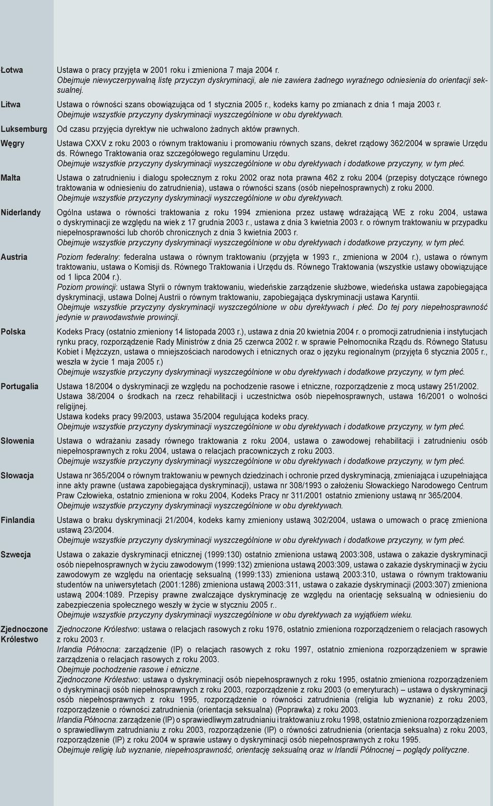 Luksemburg Od czasu przyjęcia dyrektyw nie uchwalono żadnych aktów prawnych. Węgry Ustawa CXXV z roku 2003 o równym traktowaniu i promowaniu równych szans, dekret rządowy 362/2004 w sprawie Urzędu ds.