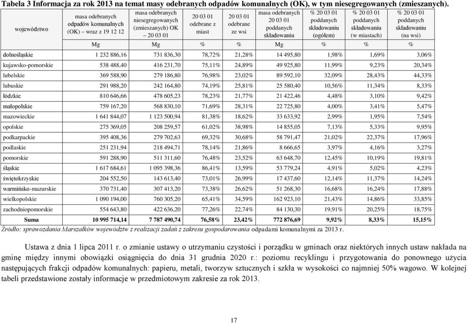 03 01 poddanych składowaniu % 20 03 01 poddanych składowaniu (ogółem) % 20 03 01 poddanych składowaniu (w miastach) % 20 03 01 poddanych składowaniu (na wsi) Mg Mg % % Mg % % % dolnośląskie 1 232