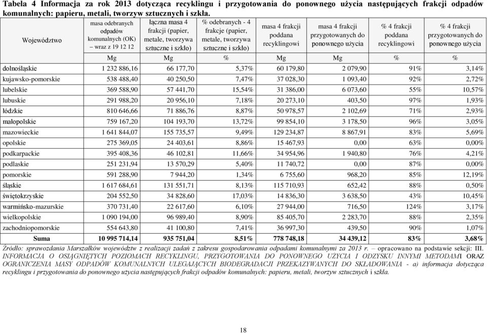 szkło) masa 4 frakcji poddana recyklingowi masa 4 frakcji przygotowanych do ponownego użycia % 4 frakcji poddana recyklingowi % 4 frakcji przygotowanych do ponownego użycia Mg Mg % Mg Mg % %