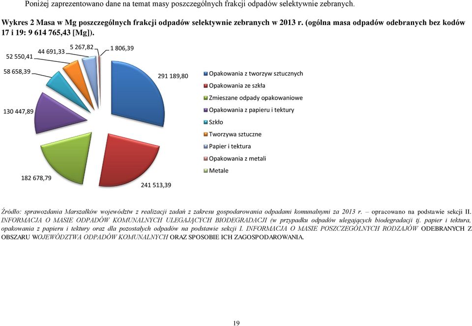 52 550,41 44 691,33 5 267,82 1 806,39 58 658,39 130 447,89 182 678,79 241 513,39 291 189,80 Opakowania z tworzyw sztucznych Opakowania ze szkła Zmieszane odpady opakowaniowe Opakowania z papieru i