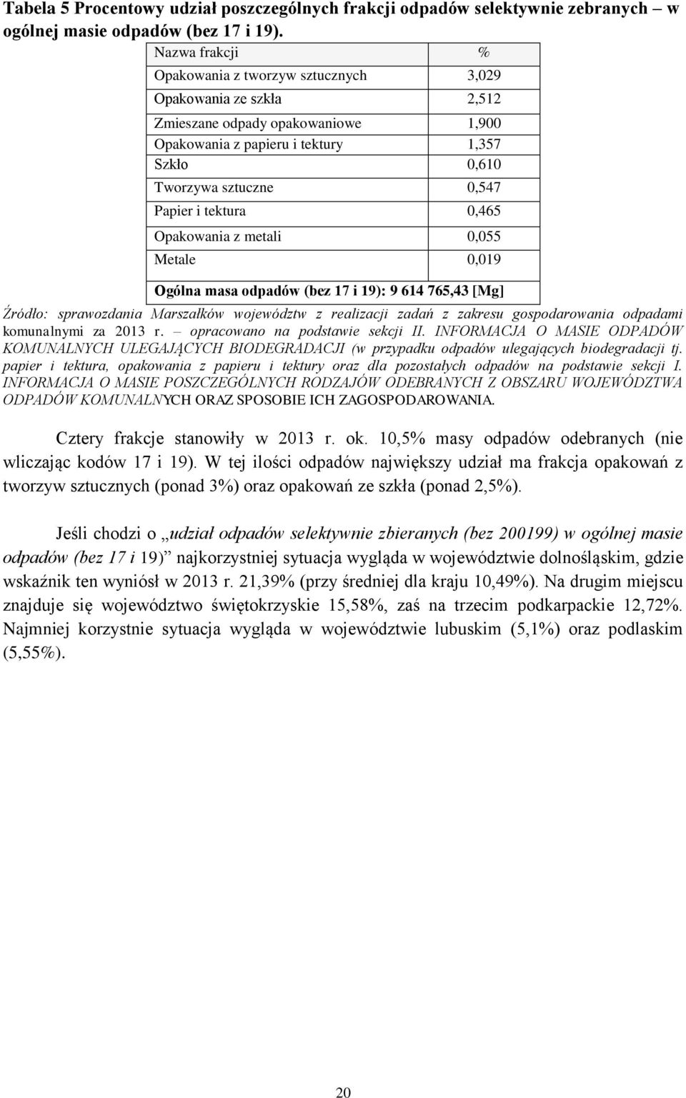 tektura 0,465 Opakowania z metali 0,055 Metale 0,019 Ogólna masa odpadów (bez 17 i 19): 9 614 765,43 [Mg] Źródło: sprawozdania Marszałków województw z realizacji zadań z zakresu gospodarowania