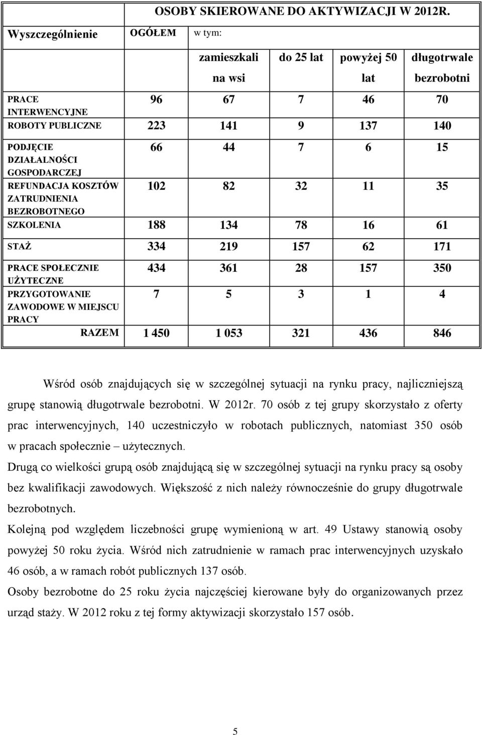 44 7 6 15 102 82 32 11 35 SZKOLENIA 188 134 78 16 61 STAŻ 334 219 157 62 171 PRACE SPOŁECZNIE UŻYTECZNE PRZYGOTOWANIE ZAWODOWE W MIEJSCU PRACY 434 361 28 157 350 7 5 3 1 4 RAZEM 1 450 1 053 321 436