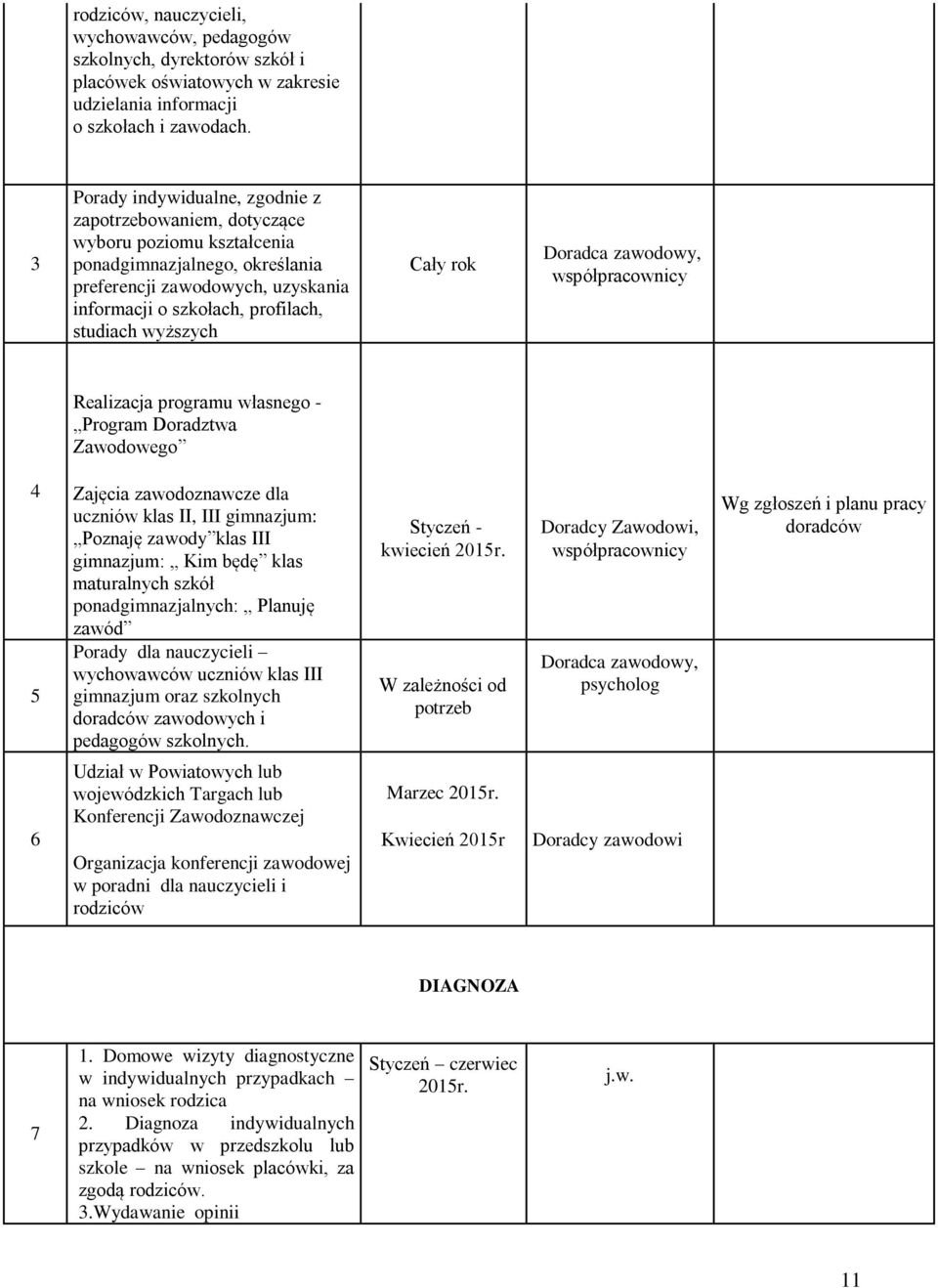 wyższych Doradca zawodowy, współ Realizacja programu własnego - Program Doradztwa Zawodowego 4 5 Zajęcia zawodoznawcze dla uczniów klas II, III gimnazjum: Poznaję zawody klas III gimnazjum: Kim będę