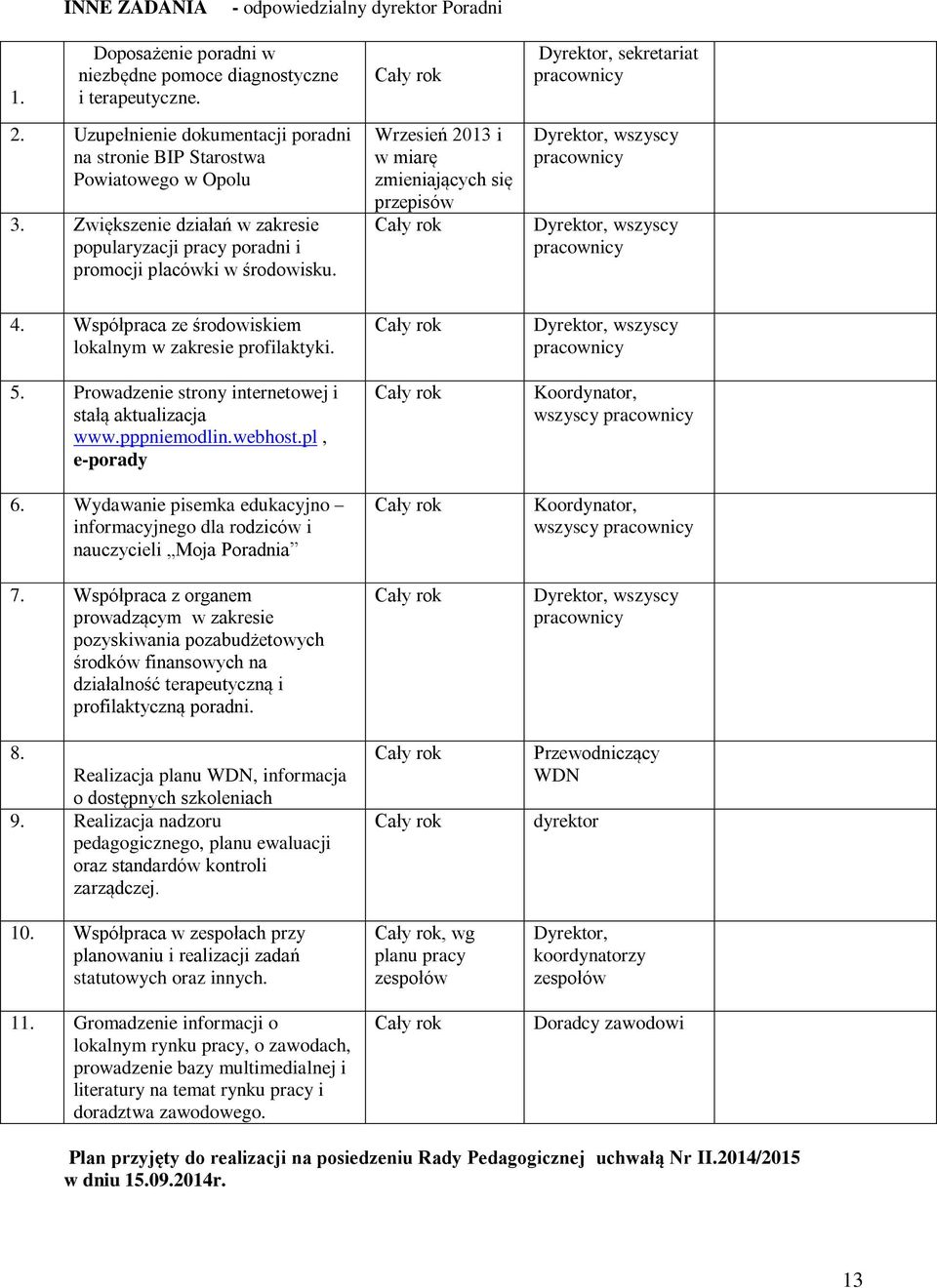 Wrzesień 2013 i w miarę zmieniających się przepisów Dyrektor, sekretariat Dyrektor, wszyscy Dyrektor, wszyscy 4. Współpraca ze środowiskiem lokalnym w zakresie profilaktyki. 5.