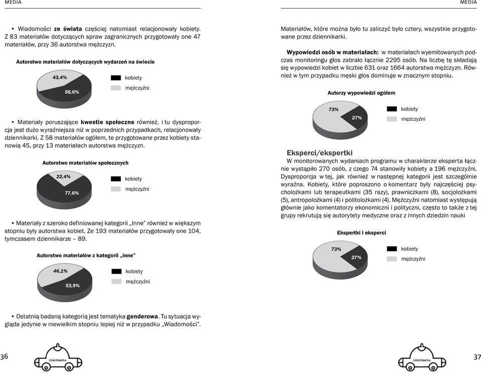 Z 58 materiałów ogółem, te przygotowane przez kobiety stanowią 45, przy 13 materiałach autorstwa mężczyzn.