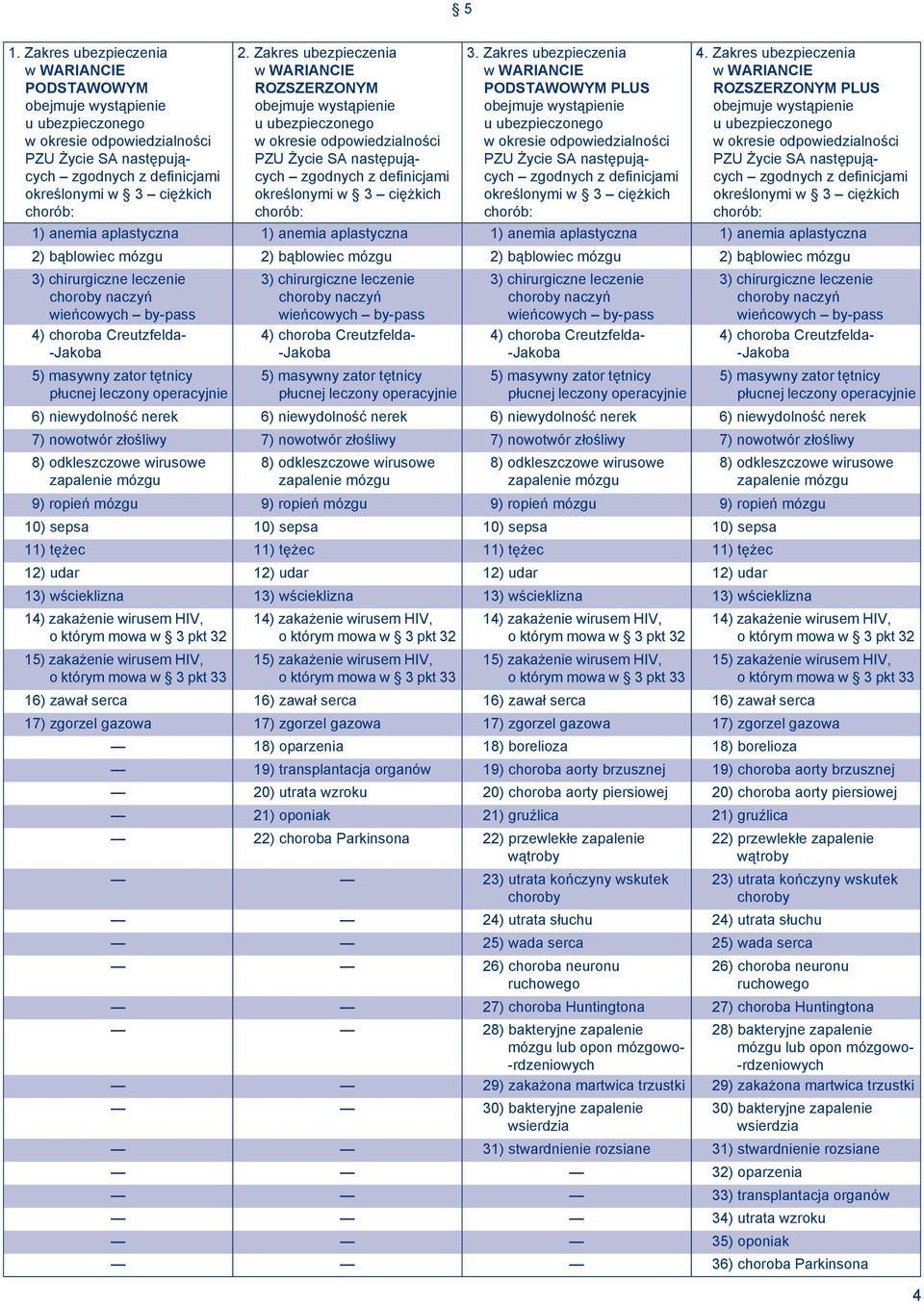 mózgu 6) niewydolność nerek 6) niewydolność nerek 6) niewydolność nerek 6) niewydolność nerek 7) nowotwór złośliwy 7) nowotwór złośliwy 7) nowotwór złośliwy 7) nowotwór złośliwy 9) ropień mózgu 9)