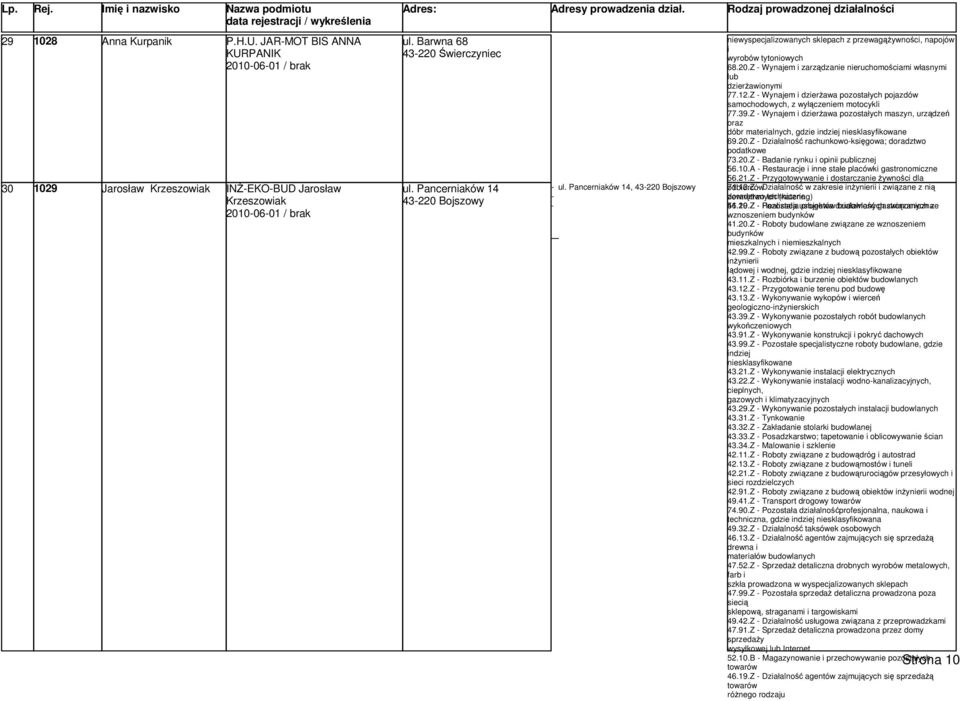 12.Z Wynajem i dzierżawa pozostałych pojazdów 77.39.Z Wynajem i dzierżawa pozostałych maszyn, urządzeń oraz dóbr materialnych, gdzie indziej 69.20.