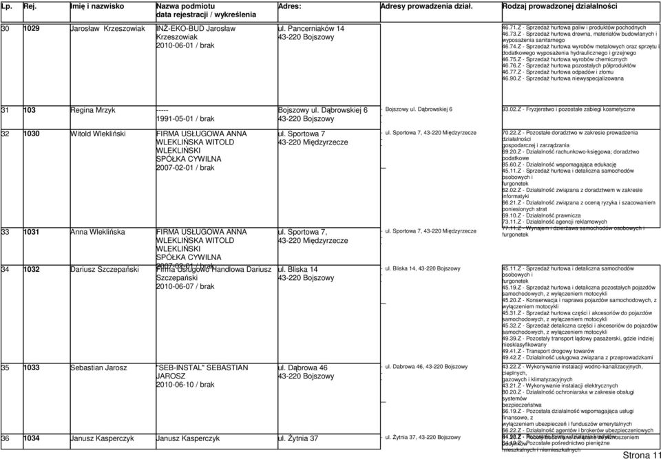 Z Sprzedaż hurtowa wyrobów chemicznych 46.76.Z Sprzedaż hurtowa pozostałych półproduktów 46.77.Z Sprzedaż hurtowa odpadów i złomu 46.90.