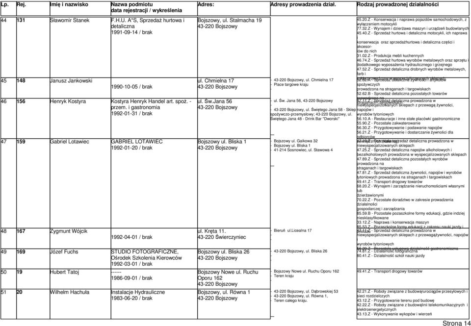 i gastronomia 19920131 / brak Gabriel Lotawiec Zygmunt Wójcik Józef Fuchs GABRIEL LOTAWIEC 19920120 / brak 19920401 / brak STUDIO FOTOGRAFICZNE, Ośrodek Szkolenia Kierowców 19920301 / brak Hubert