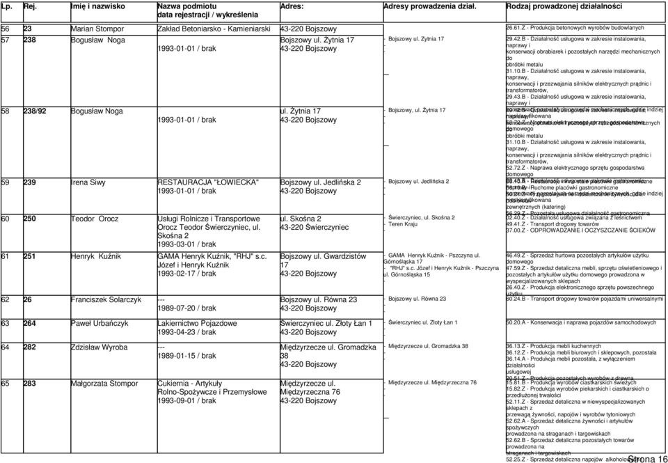 Z Produkcja betonowych wyrobów budowlanych Bogusław Noga Bogusław Noga Irena Siwy Teodor Orocz Henryk Kuźnik 19930101 / brak 19930101 / brak RESTAURACJA "ŁOWIECKA" 19930101 / brak Usługi Rolnicze i