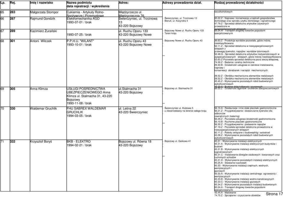 Ruchu Oporu 133 Teren kraju bezalkoholowych 95.22.Z Naprawa i konserwacja urządzeń gospodarstwa domowego oraz sprzętu użytku domowego i ogrodniczego 47.79.