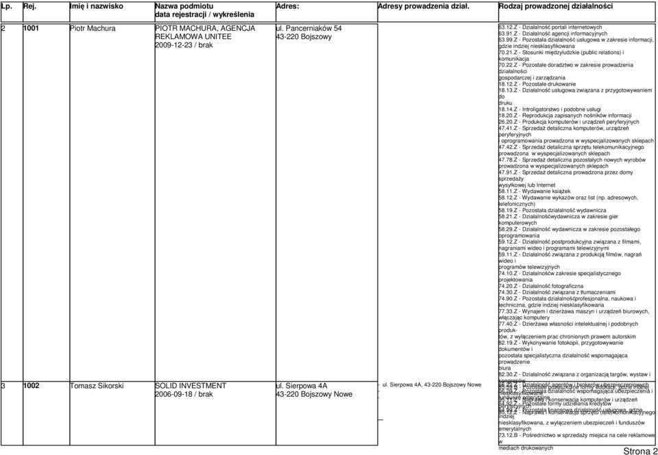 Z Pozostała działalność usługowa w zakresie informacji, gdzie indziej niesklasyfikowana 70.21.Z Stosunki międzyludzkie (public relations) i komunikacja 70.22.