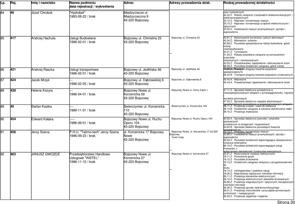 Z Instalowanie maszyn przemysłowych, sprzętu i wyposażenia 85 86 417 421 Andrzej Hachuła Andrzej Raszka Usługi Budowlane 19960201 / brak Usługi transportowe 19960201 / brak Bojszowy ul.