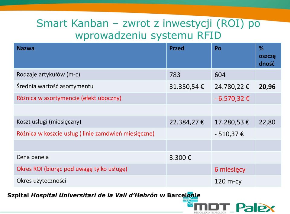 570,32 Koszt usługi (miesięczny) 22.384,27 17.