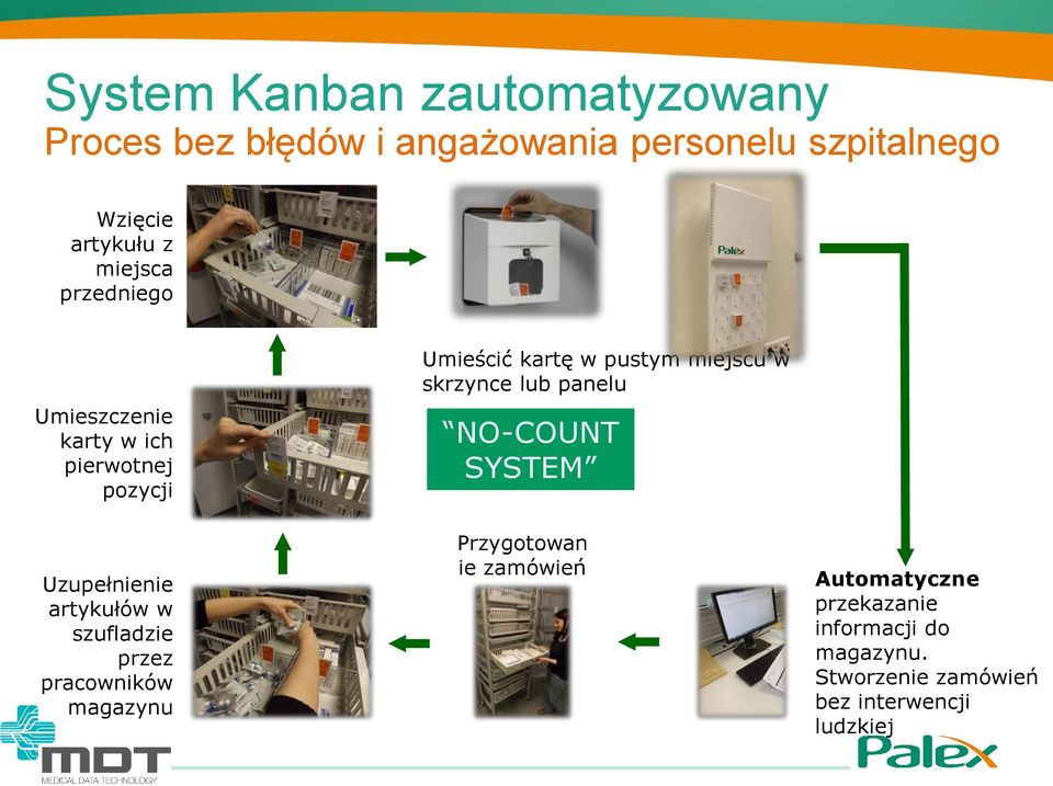 przez pracowników magazynu Umieścić kartę w pustym miejscu w skrzynce lub panelu NO-COUNT SYSTEM